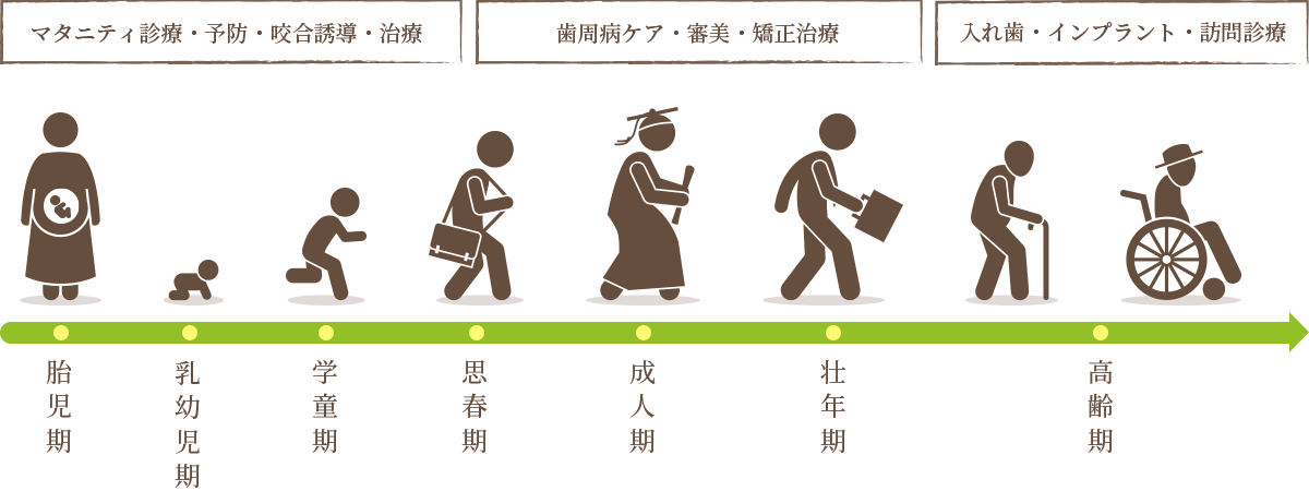 ライフステージにあった診療を提案！